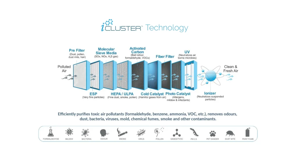 iCluster Technology
